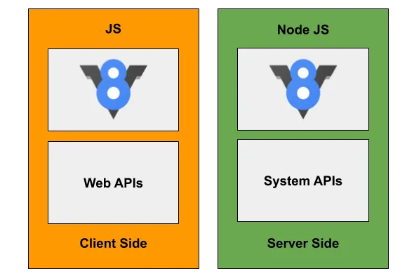 Difference between browser and nodejs