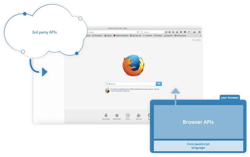 Browser APIs has different implementation by browser
