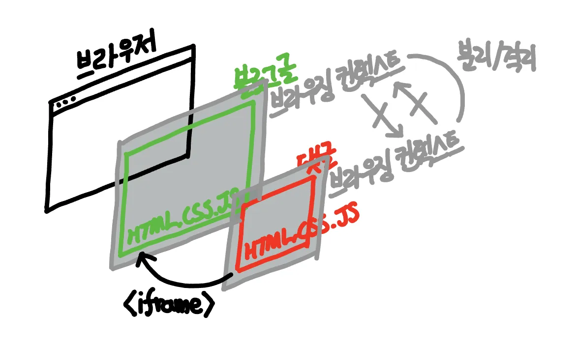 iframe 을 경계로 부모 HTML 과 자식 HTML 간 격리