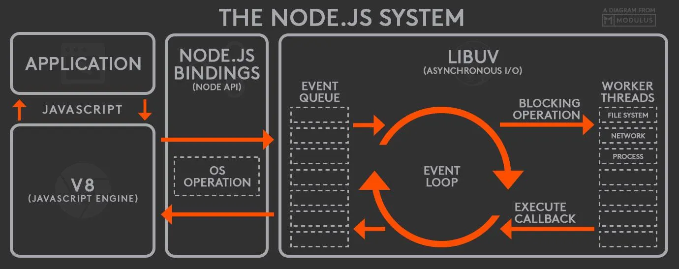 Node.js system diagram