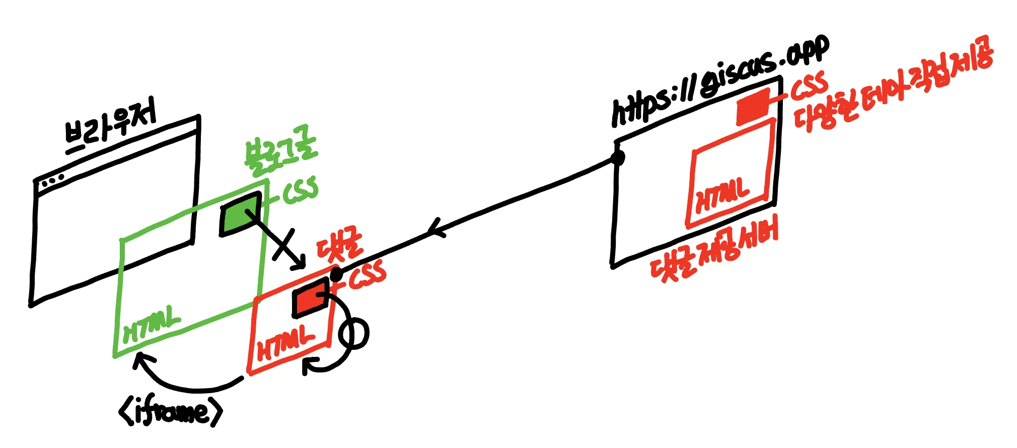 부모 HTML 에서 정의한 CSS 는 iframe 내 자식 HTML 에 적용되지 않음