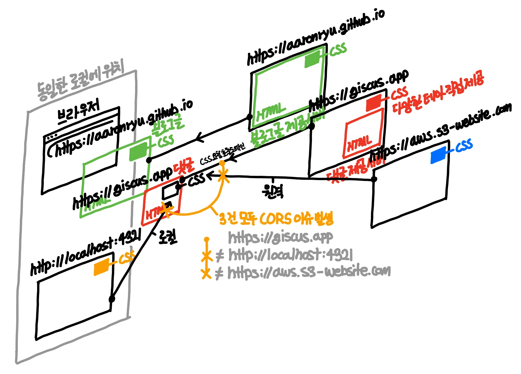 블로그 글 페이지 혹은 그 안의 댓글 컴포넌트에서 다른 경로로부터 CSS 가져올때 CORS 에러 발생하는 원리